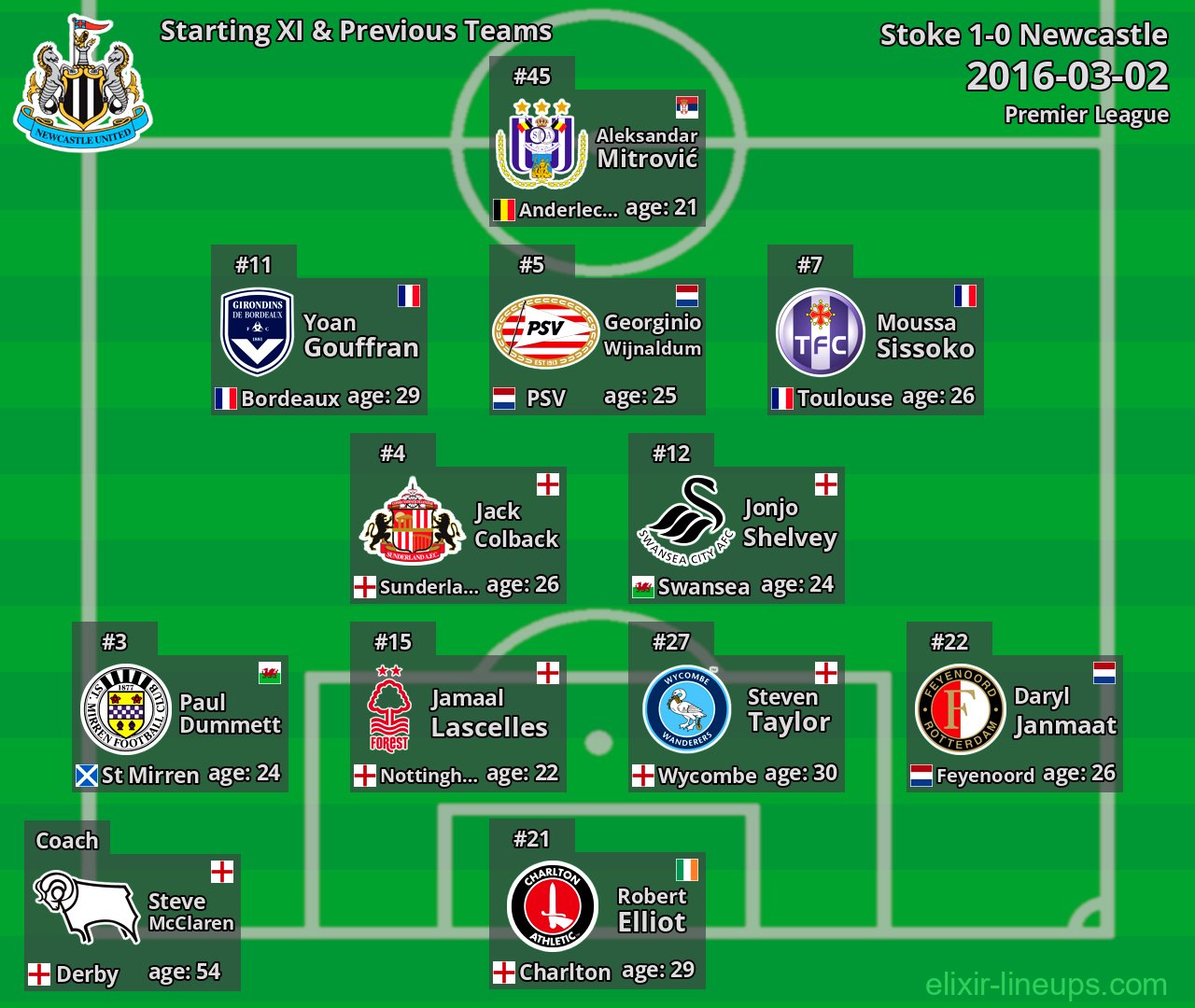Newcastle Starting XI & Previous Teams 2016-03-02