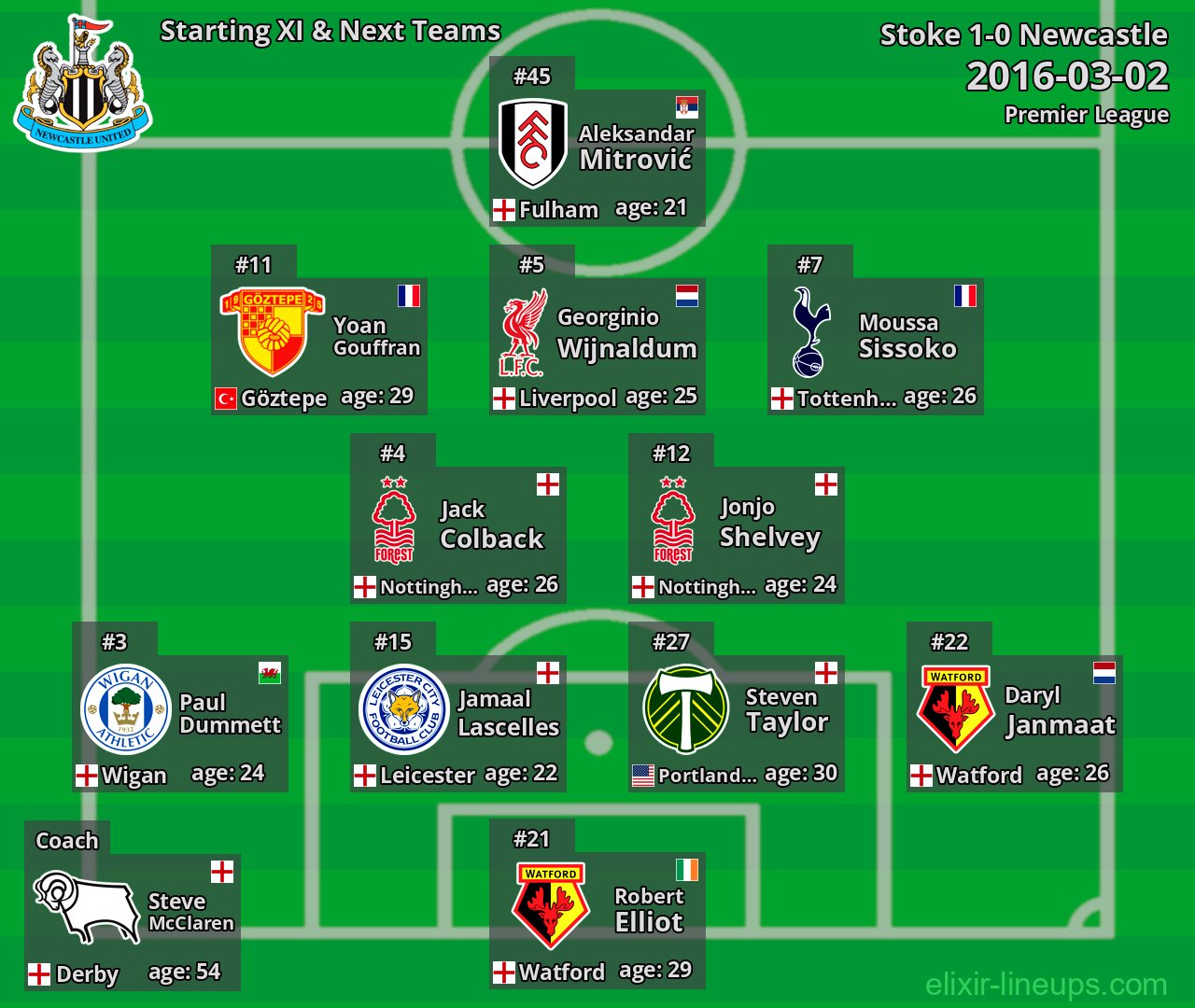 Newcastle Starting XI & Next Teams 2016-03-02