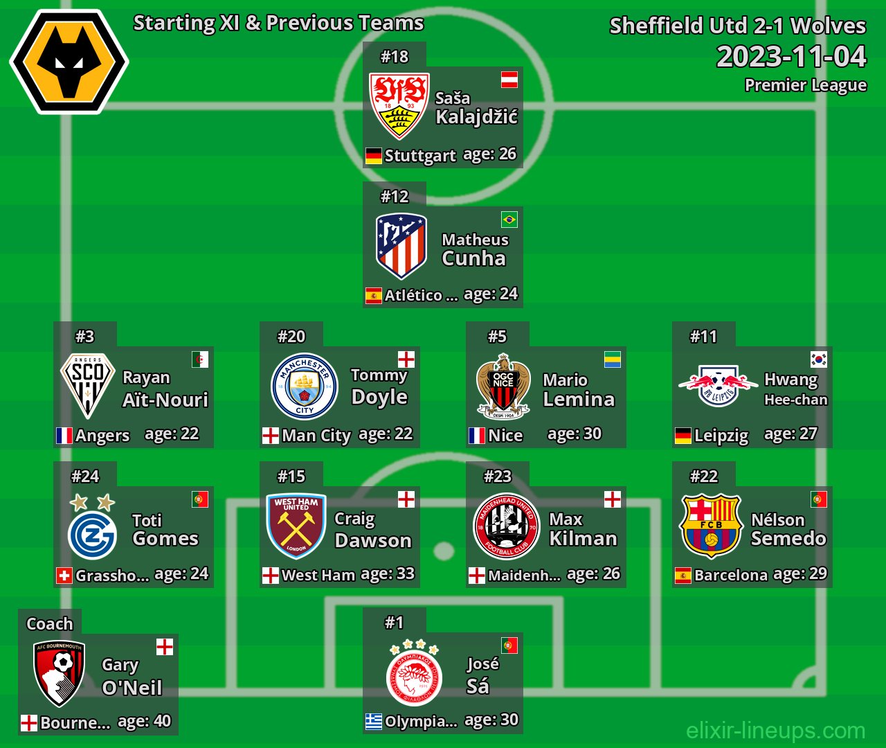 Wolves Starting XI & Previous Teams 2023-11-04
