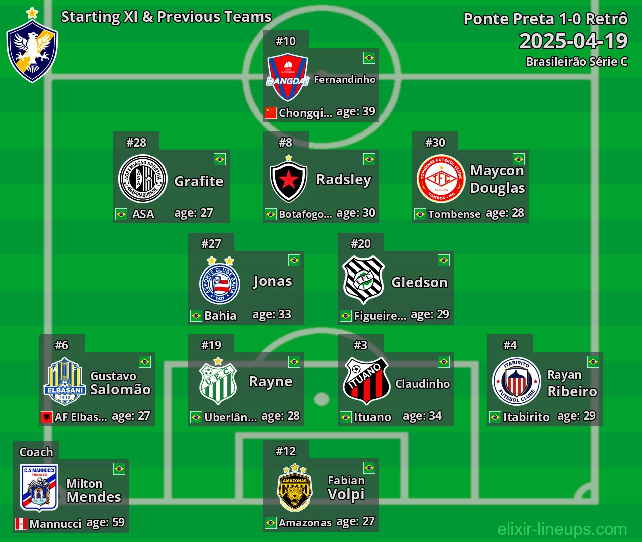 Retrô Starting XI & Previous Teams 2025-04-19