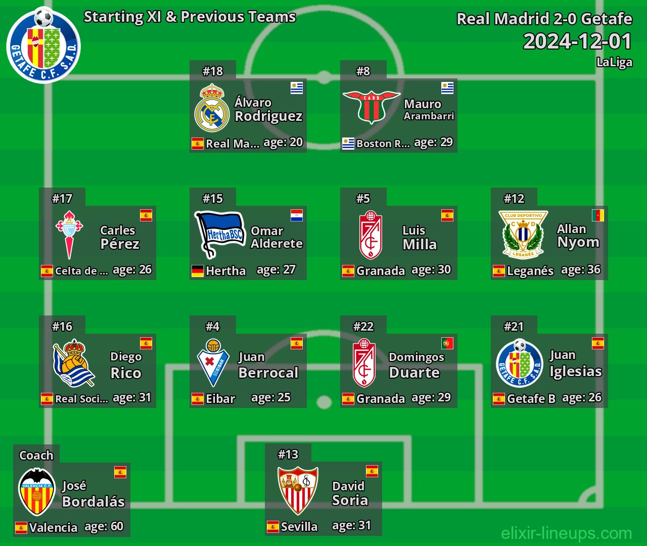 Getafe Starting XI & Previous Teams 2024-12-01