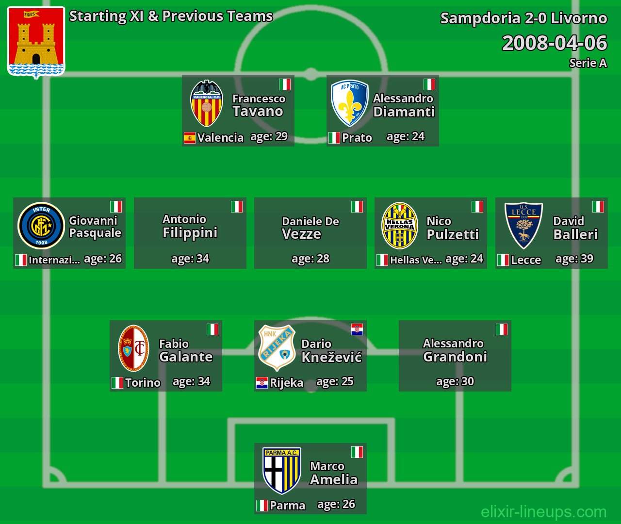 Livorno Starting XI & Previous Teams 2008-04-06