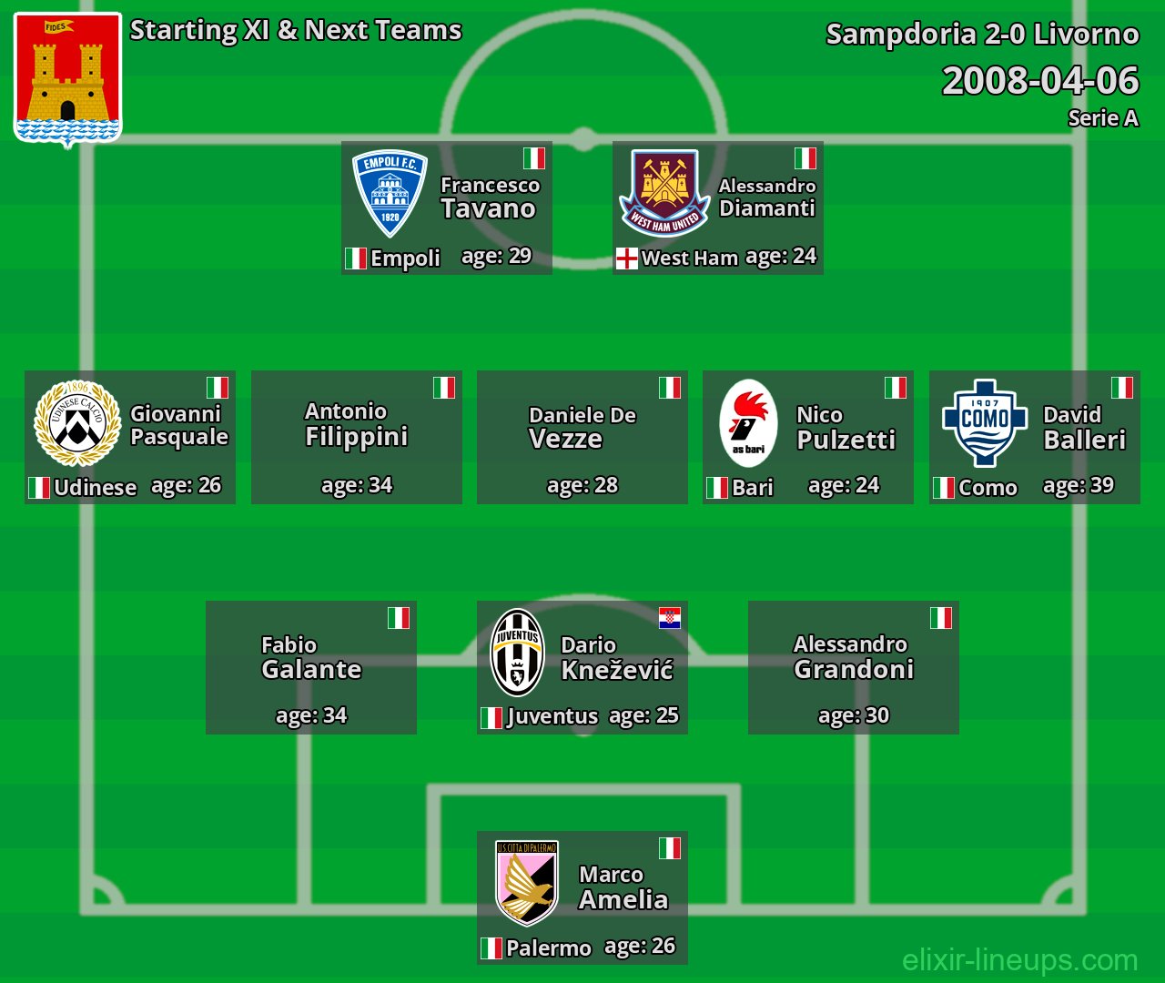 Livorno Starting XI & Next Teams 2008-04-06