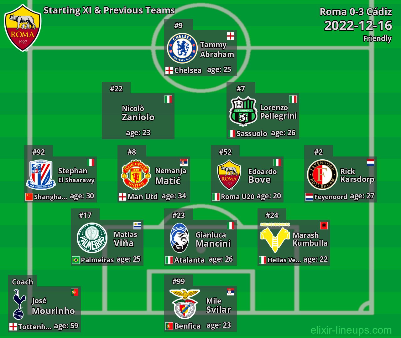 Roma Starting XI & Previous Teams 2022-12-16