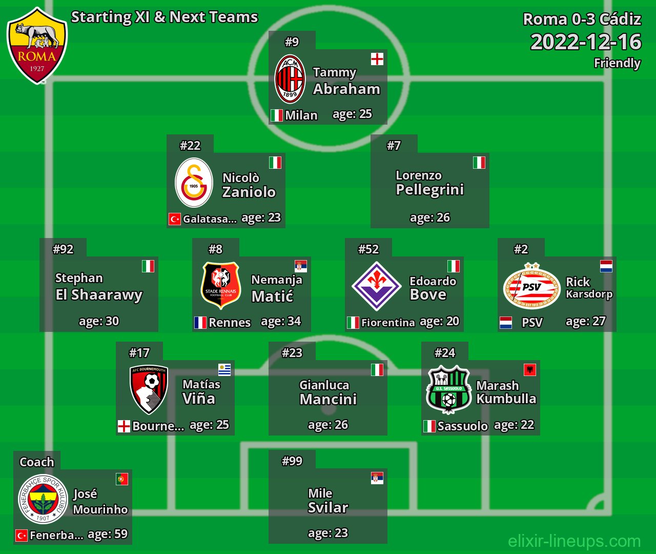 Roma Starting XI & Next Teams 2022-12-16