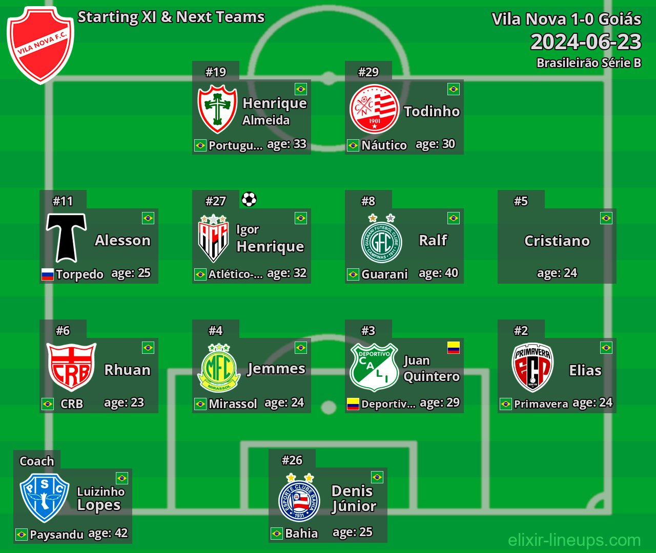 Vila Nova Starting XI & Next Teams 2024-06-23