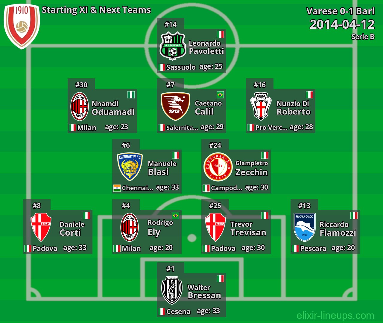 Varese Starting XI & Next Teams 2014-04-12