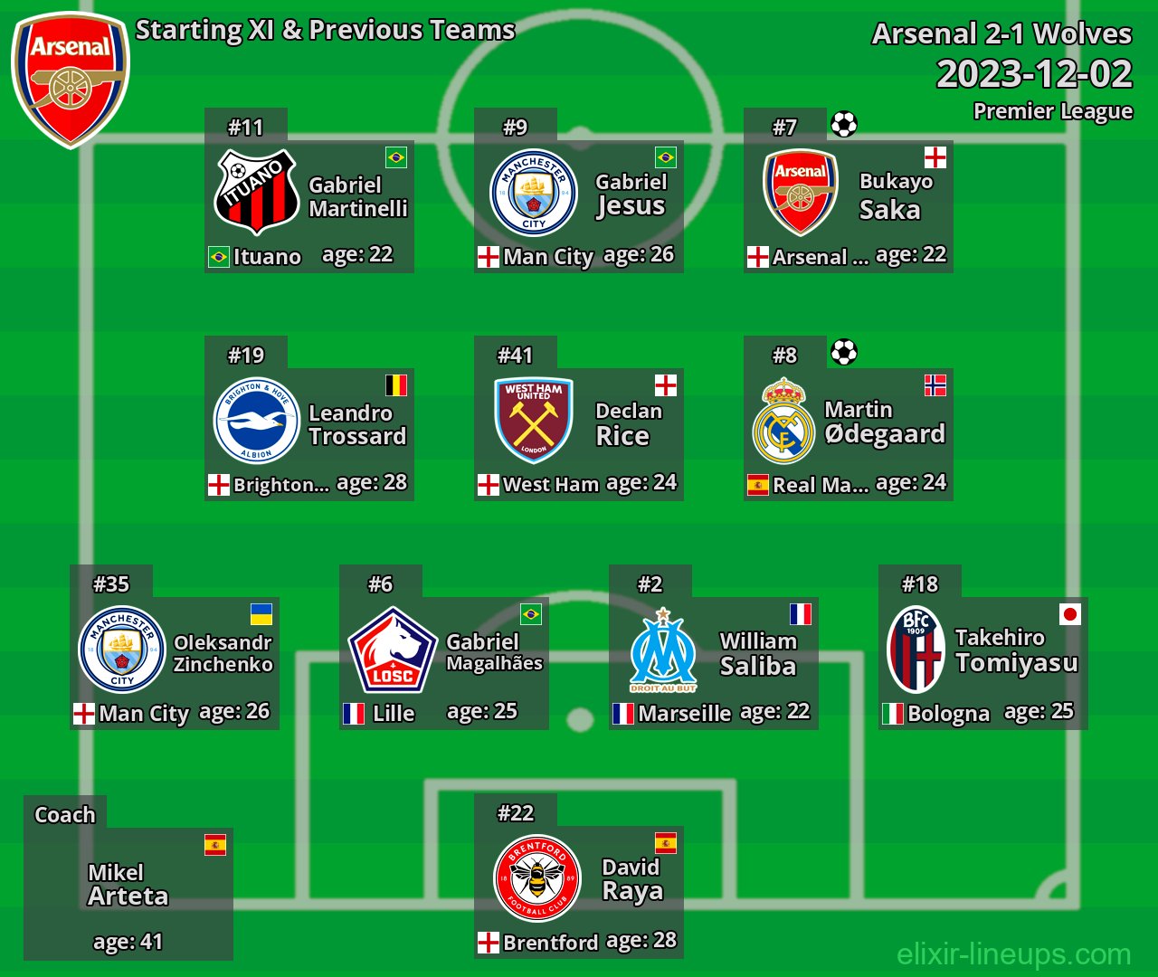 Arsenal Starting XI & Previous Teams 2023-12-02
