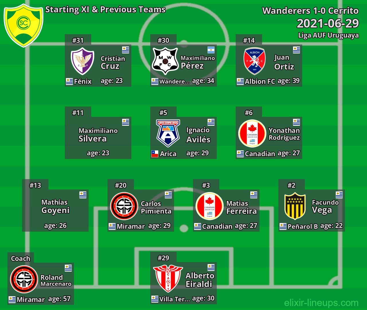 Cerrito Starting XI & Previous Teams 2021-06-29