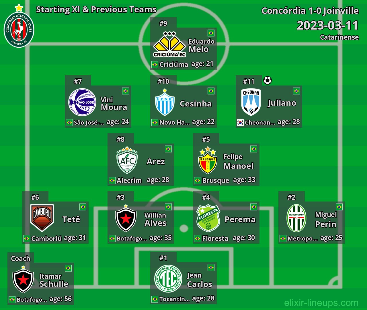 Concórdia Starting XI & Previous Teams 2023-03-11
