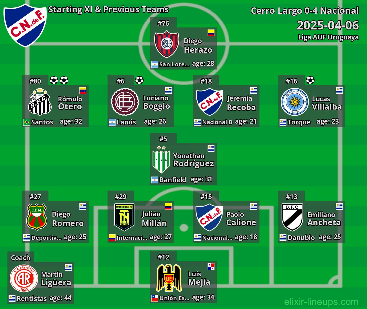Nacional Starting XI & Previous Teams 2025-04-06