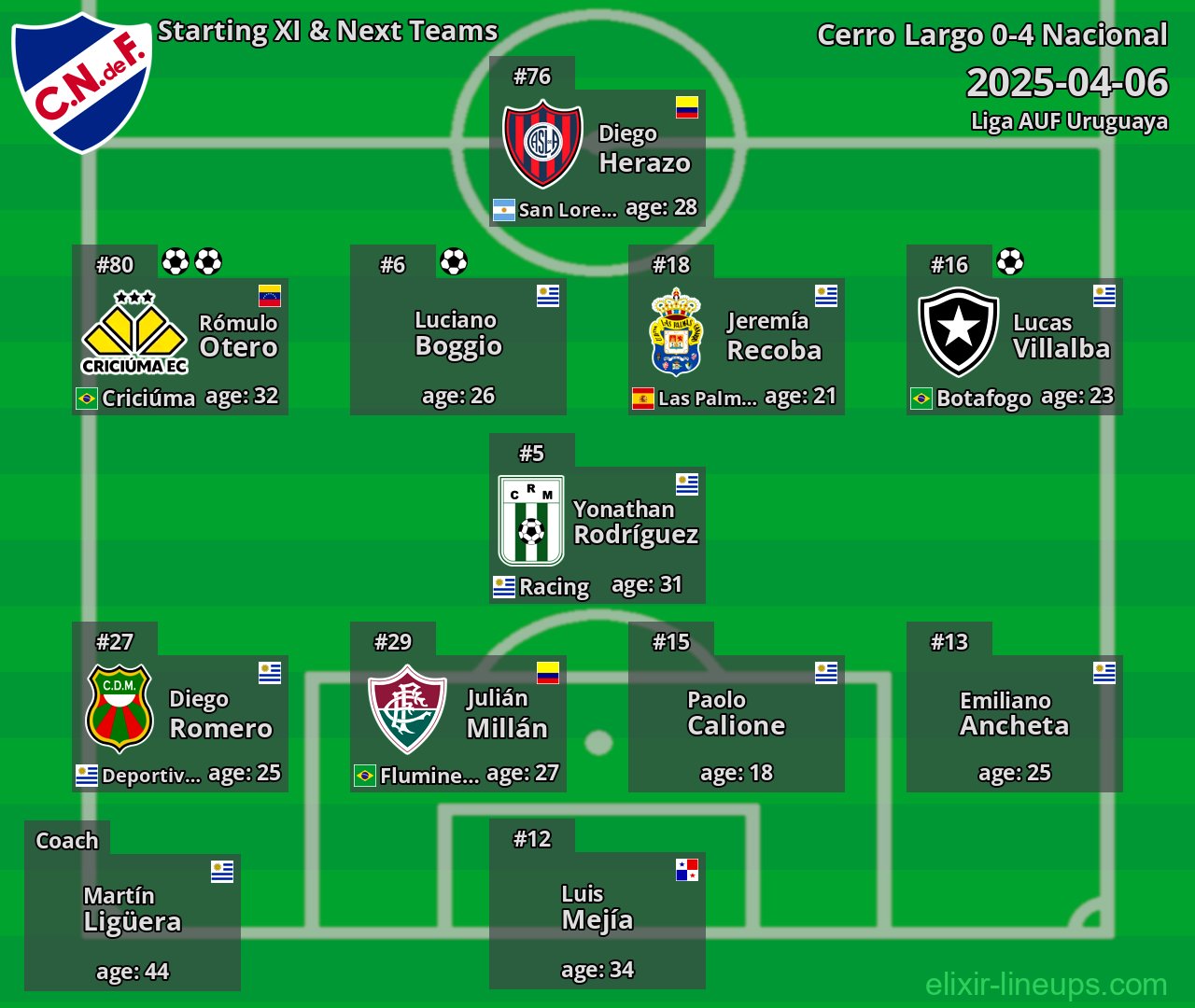 Nacional Starting XI & Next Teams 2025-04-06