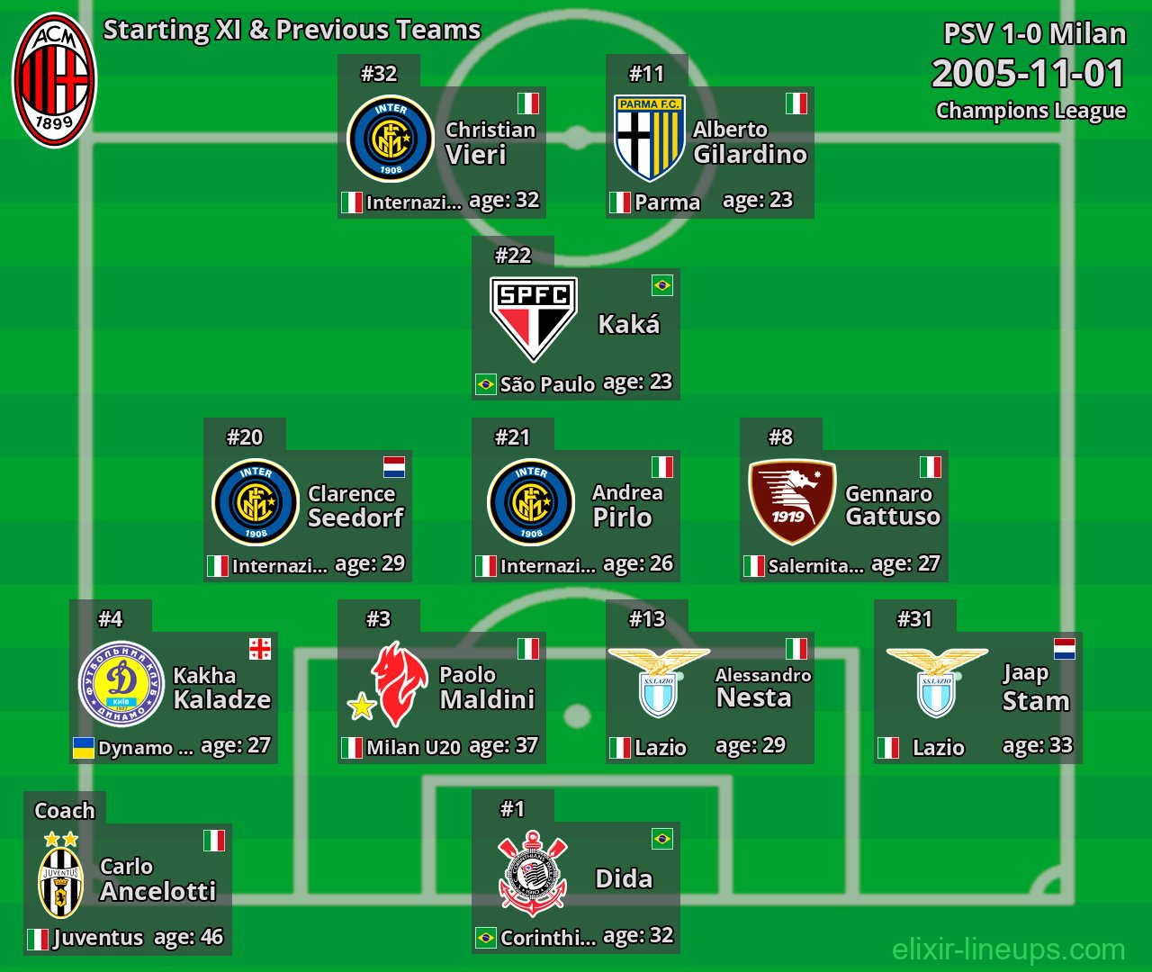 Milan Starting XI & Previous Teams 2005-11-01