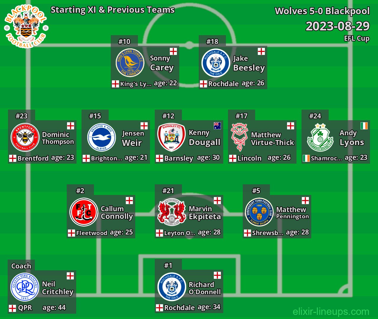 Blackpool Starting XI & Previous Teams 2023-08-29