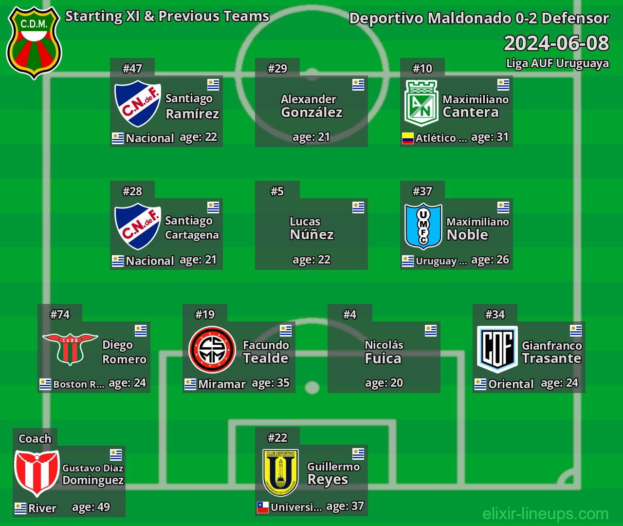 Deportivo Maldonado Starting XI & Previous Teams 2024-06-08