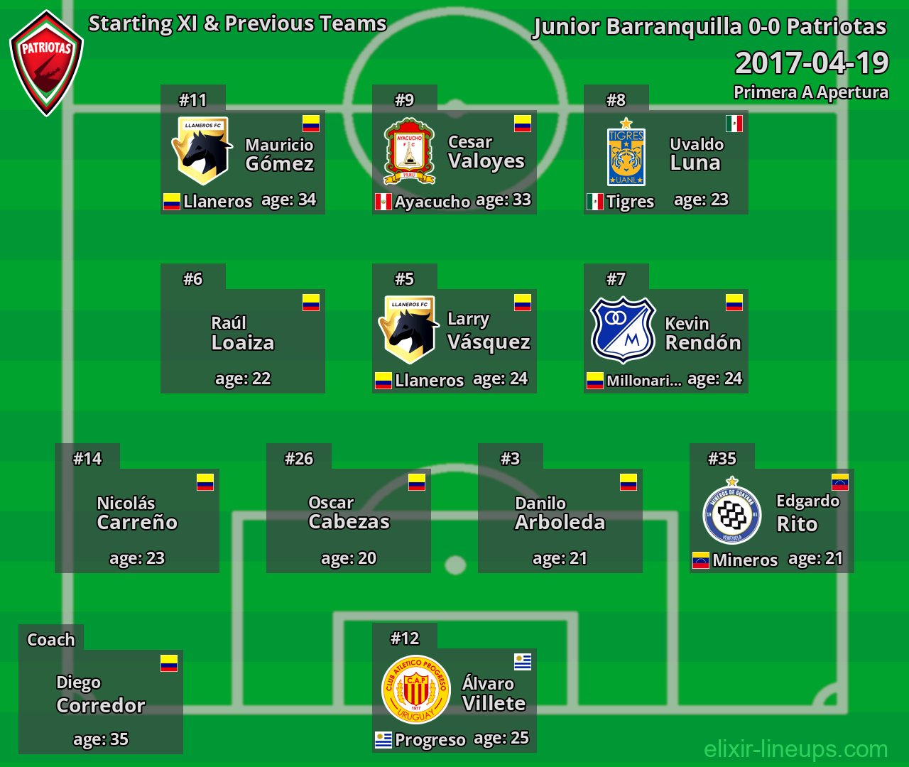 Patriotas Starting XI & Previous Teams 2017-04-19