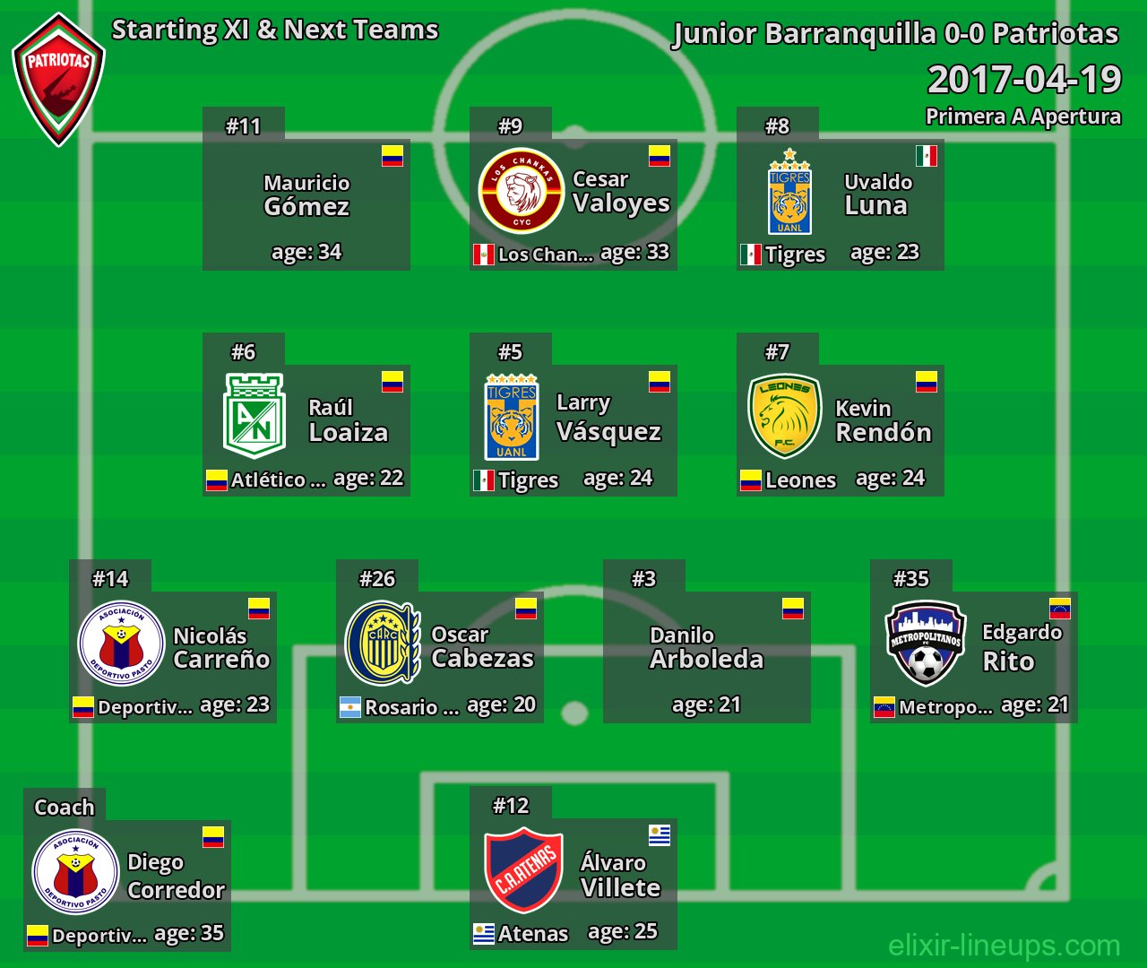 Patriotas Starting XI & Next Teams 2017-04-19