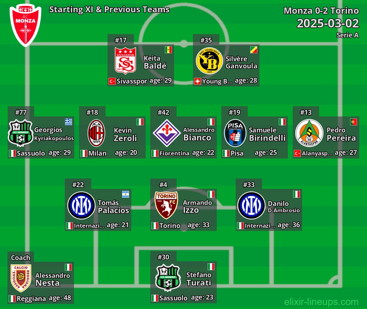 Monza Starting XI & Previous Teams 2025-03-02