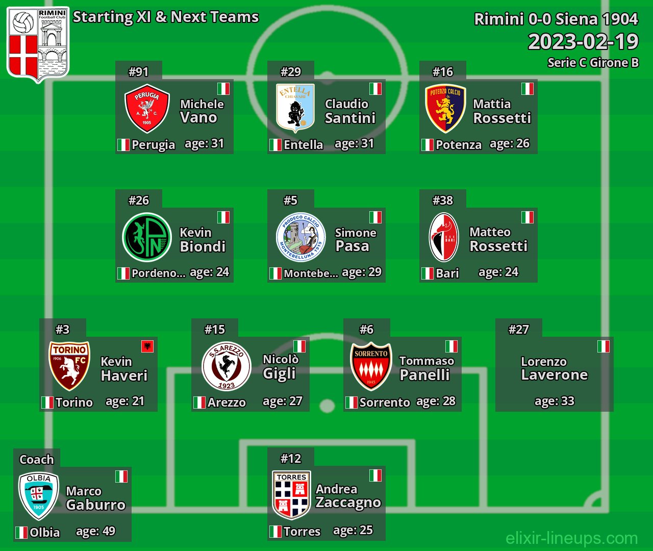 Rimini Starting XI & Next Teams 2023-02-19