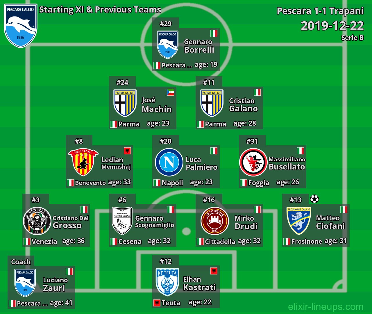 Pescara Starting XI & Previous Teams 2019-12-22