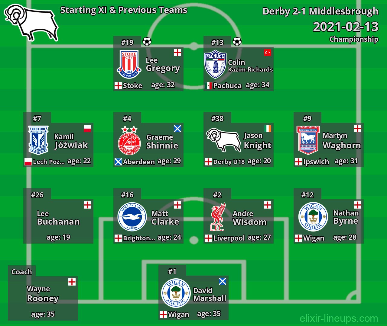 Derby Starting XI & Previous Teams 2021-02-13