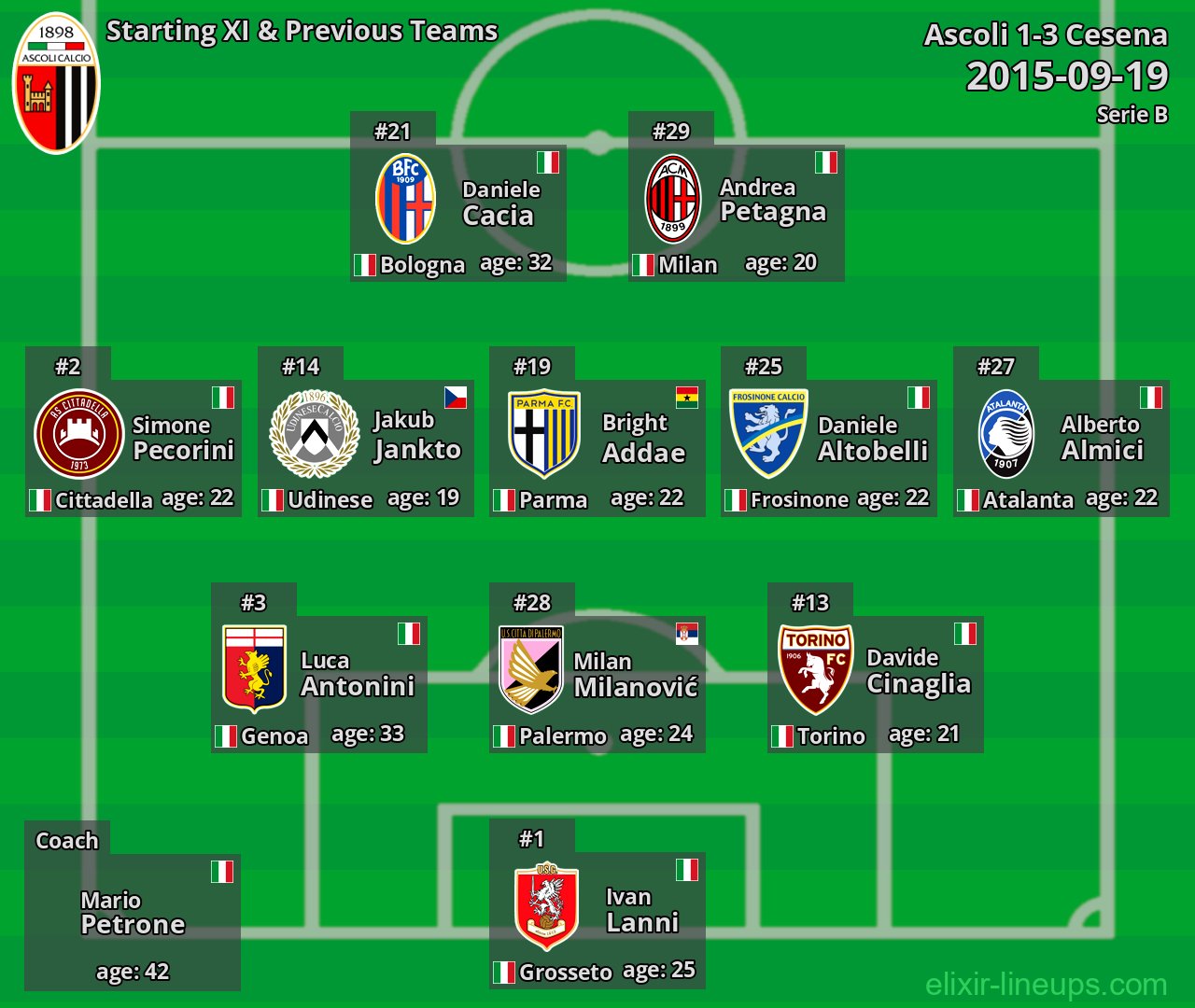 Ascoli Starting XI & Previous Teams 2015-09-19
