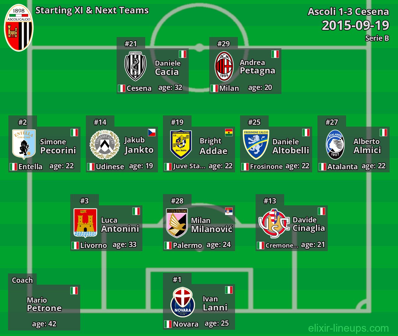 Ascoli Starting XI & Next Teams 2015-09-19