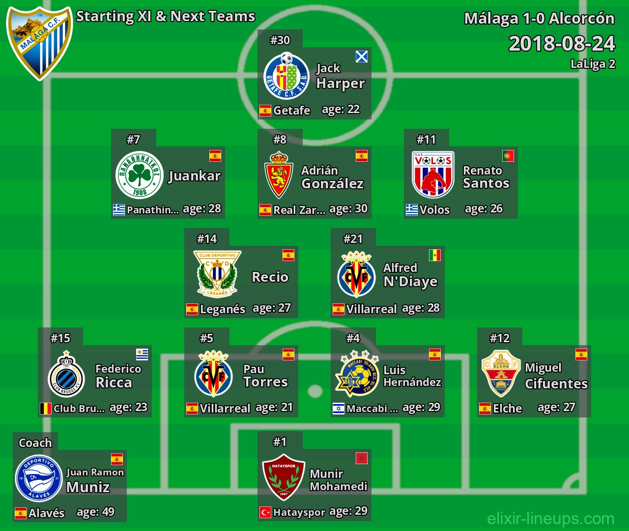 Málaga Starting XI & Next Teams 2018-08-24