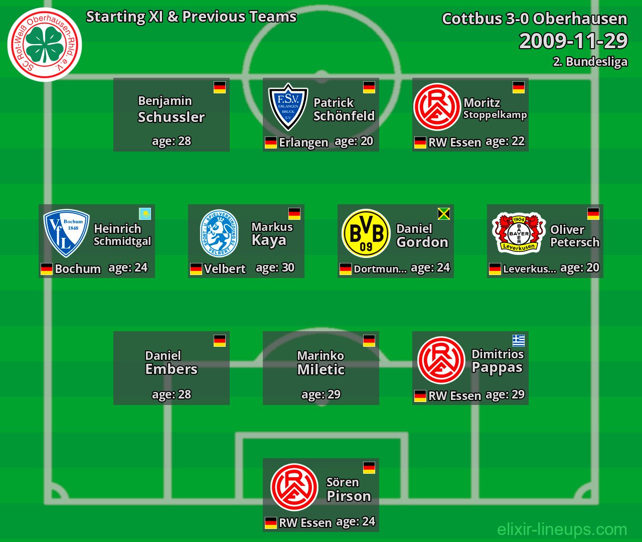 Oberhausen Starting XI & Previous Teams 2009-11-29