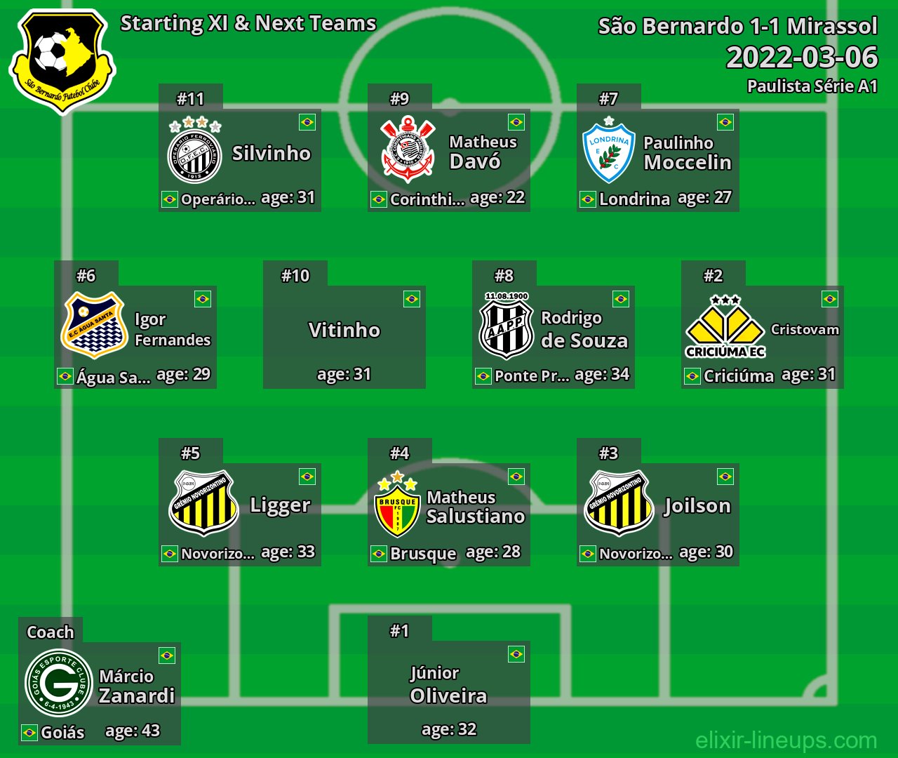 São Bernardo Starting XI & Next Teams 2022-03-06
