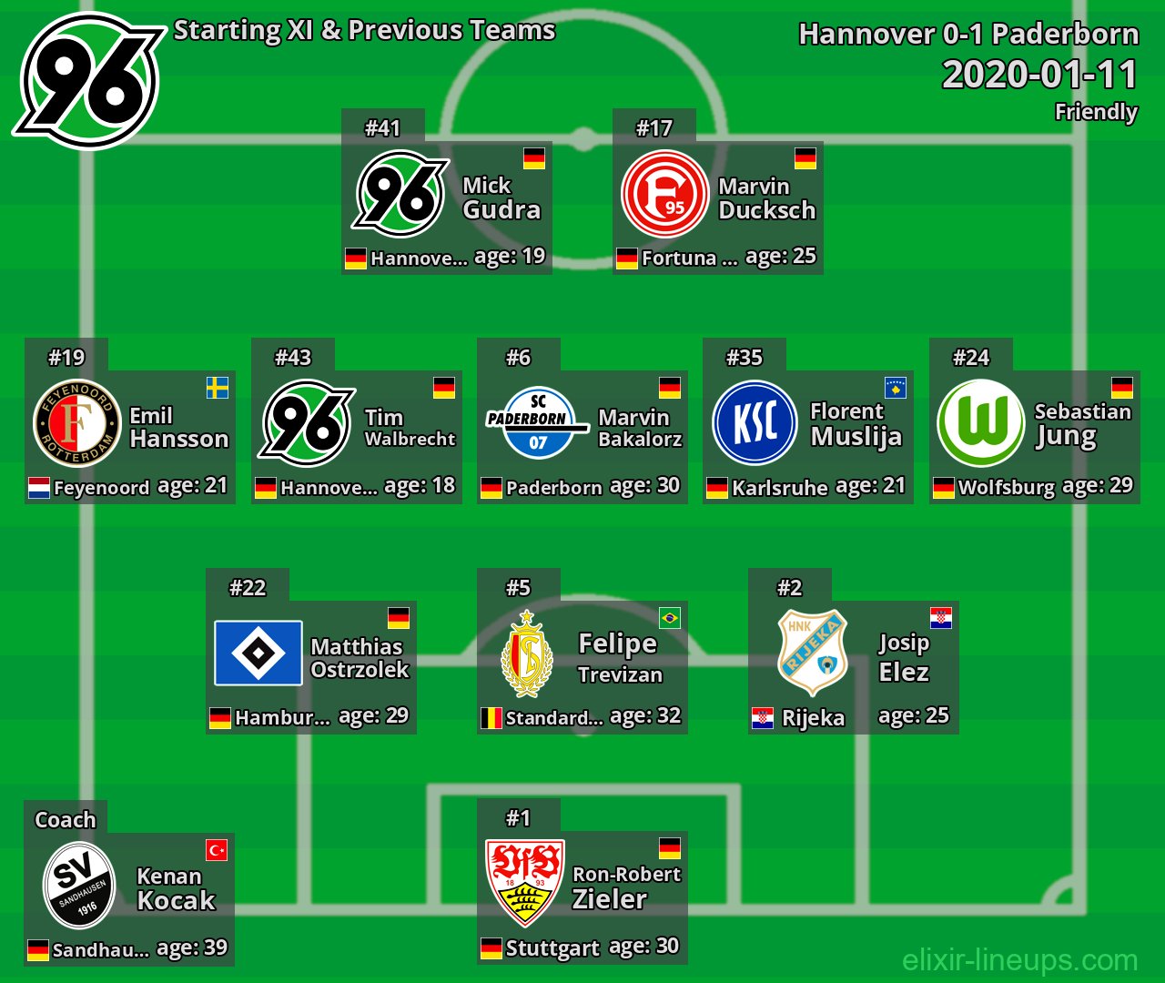 Hannover Starting XI & Previous Teams 2020-01-11