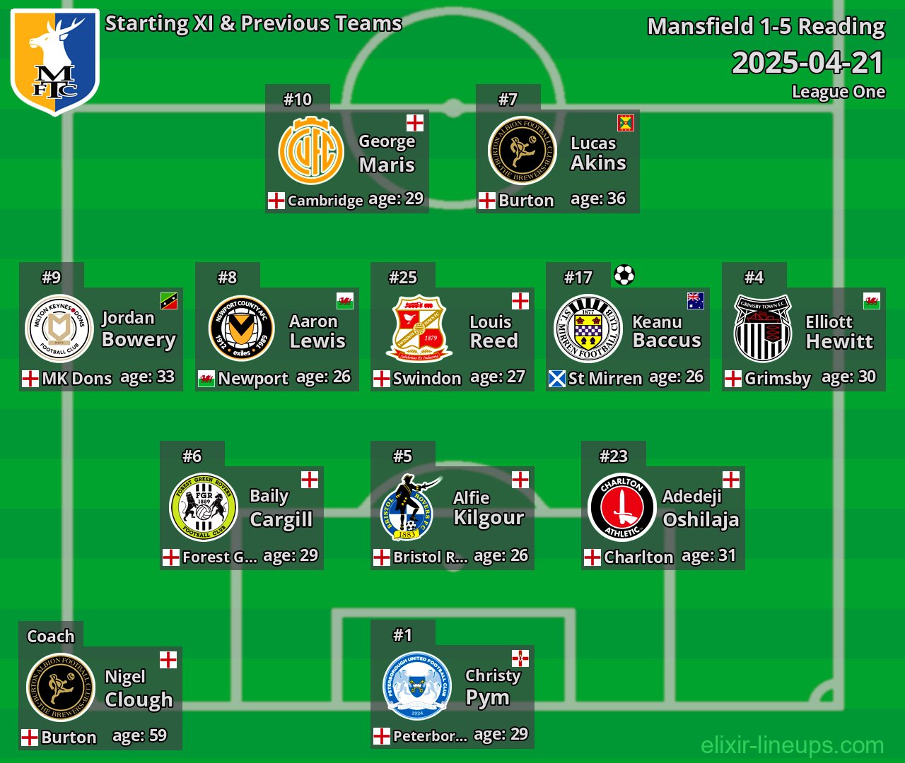 Mansfield Starting XI & Previous Teams 2025-04-21
