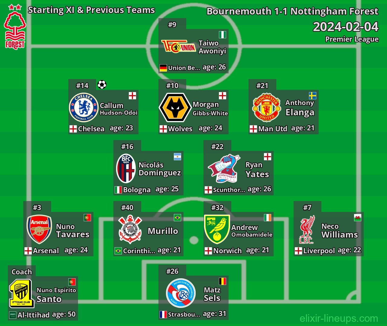 Nottingham Forest Starting XI & Previous Teams 2024-02-04