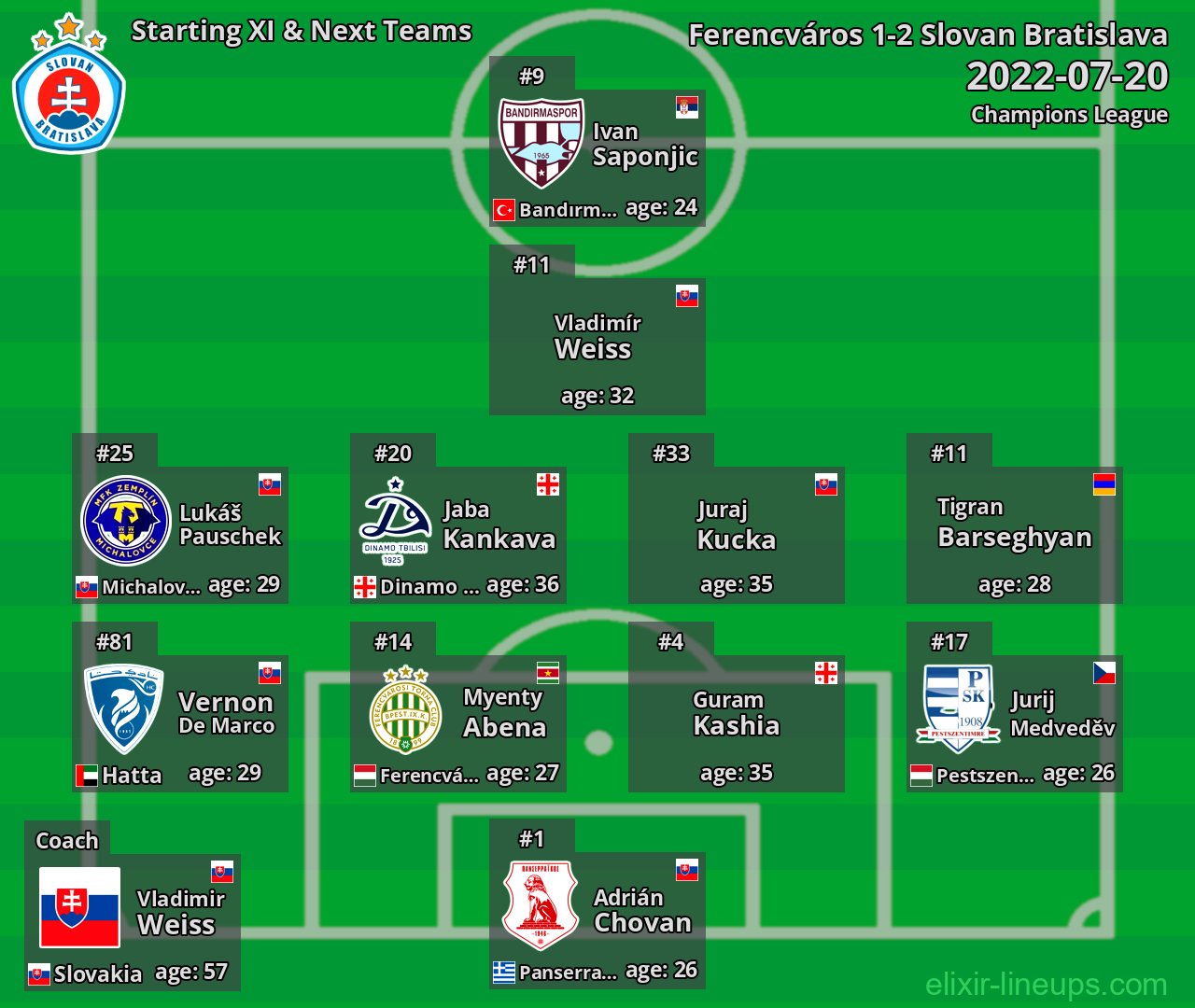 Slovan Bratislava Starting XI & Next Teams 2022-07-20