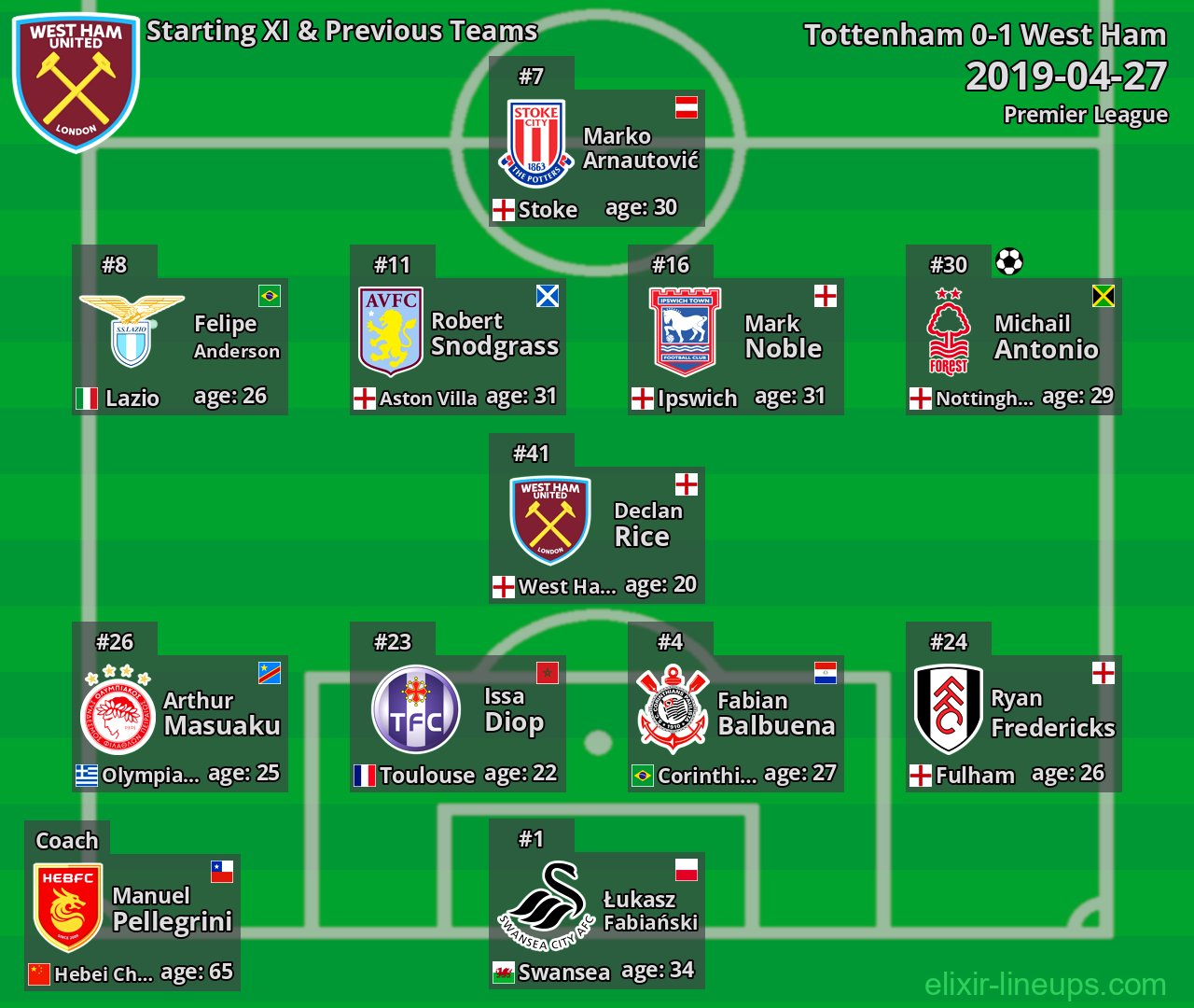 West Ham Starting XI & Previous Teams 2019-04-27