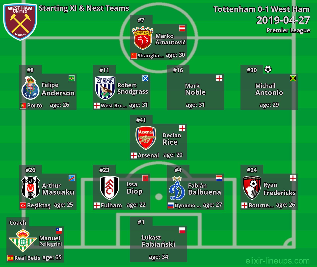 West Ham Starting XI & Next Teams 2019-04-27