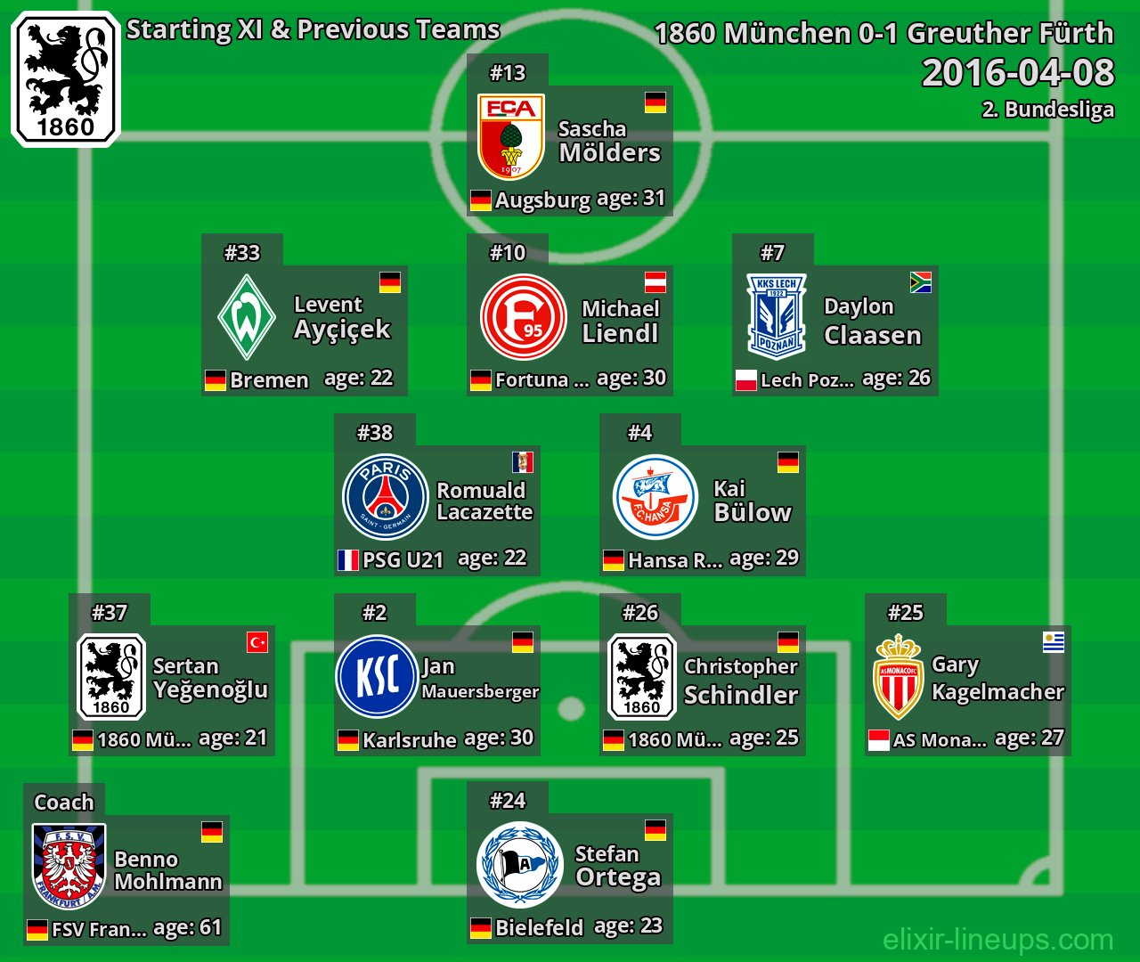 1860 München Starting XI & Previous Teams 2016-04-08