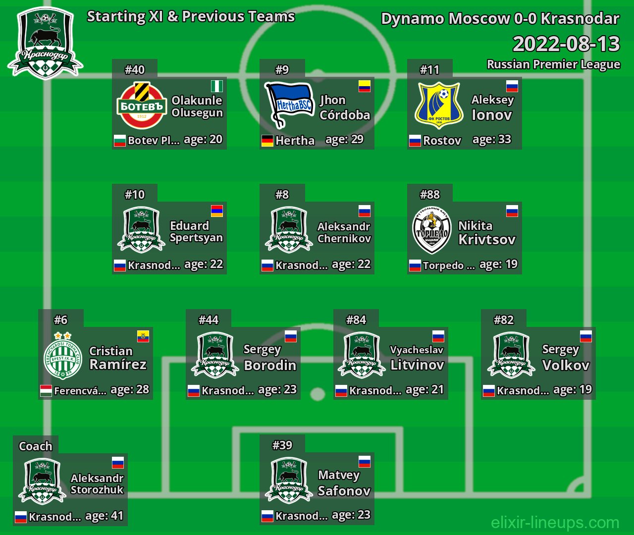 Krasnodar Starting XI & Previous Teams 2022-08-13