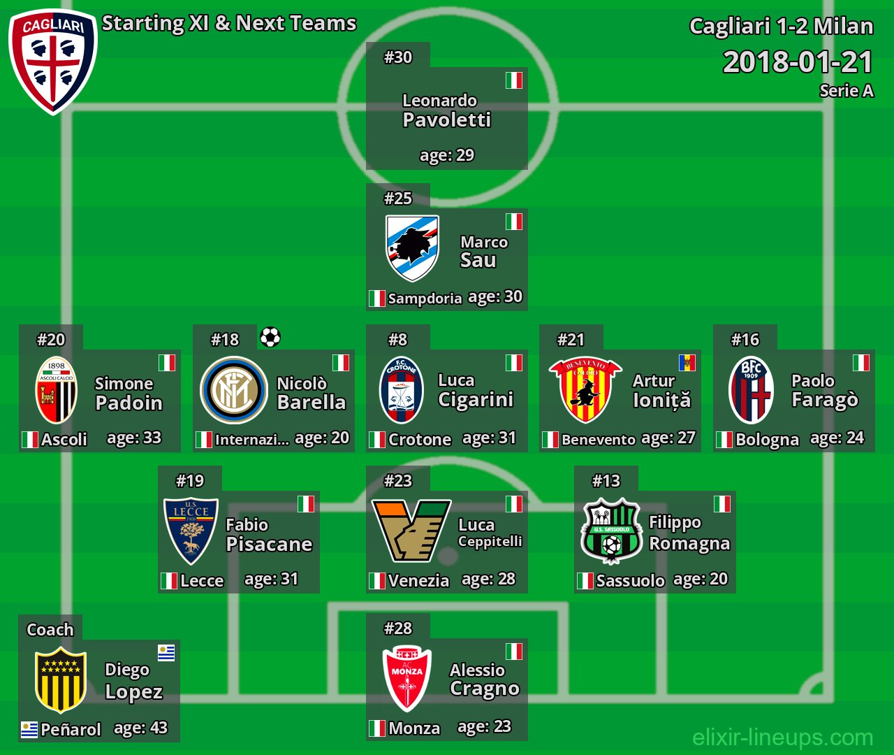 Cagliari Starting XI & Next Teams 2018-01-21