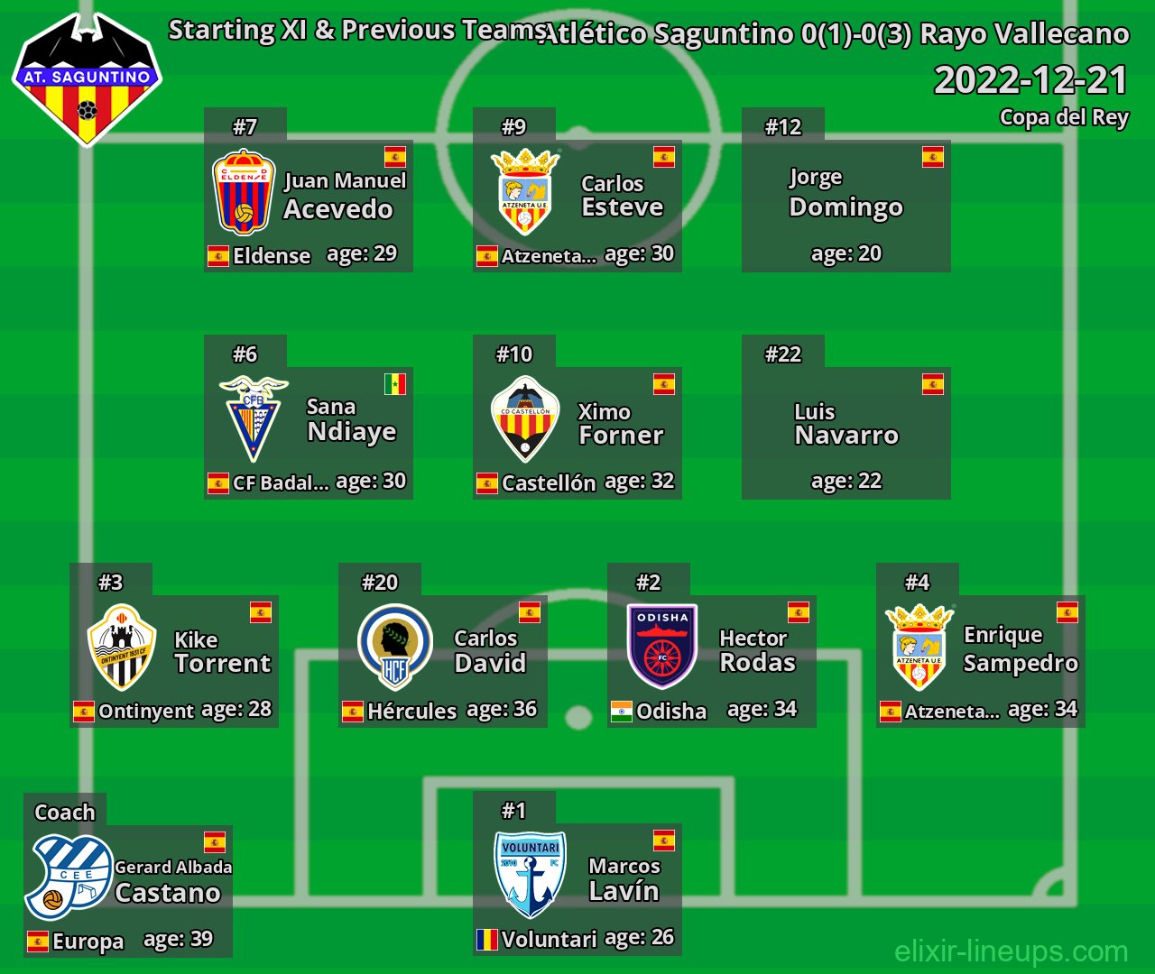 Atlético Saguntino Starting XI & Previous Teams 2022-12-21