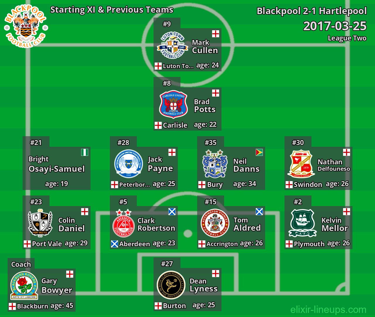 Blackpool Starting XI & Previous Teams 2017-03-25