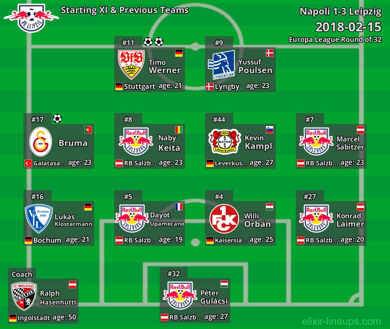Leipzig Starting XI & Previous Teams 2018-02-15