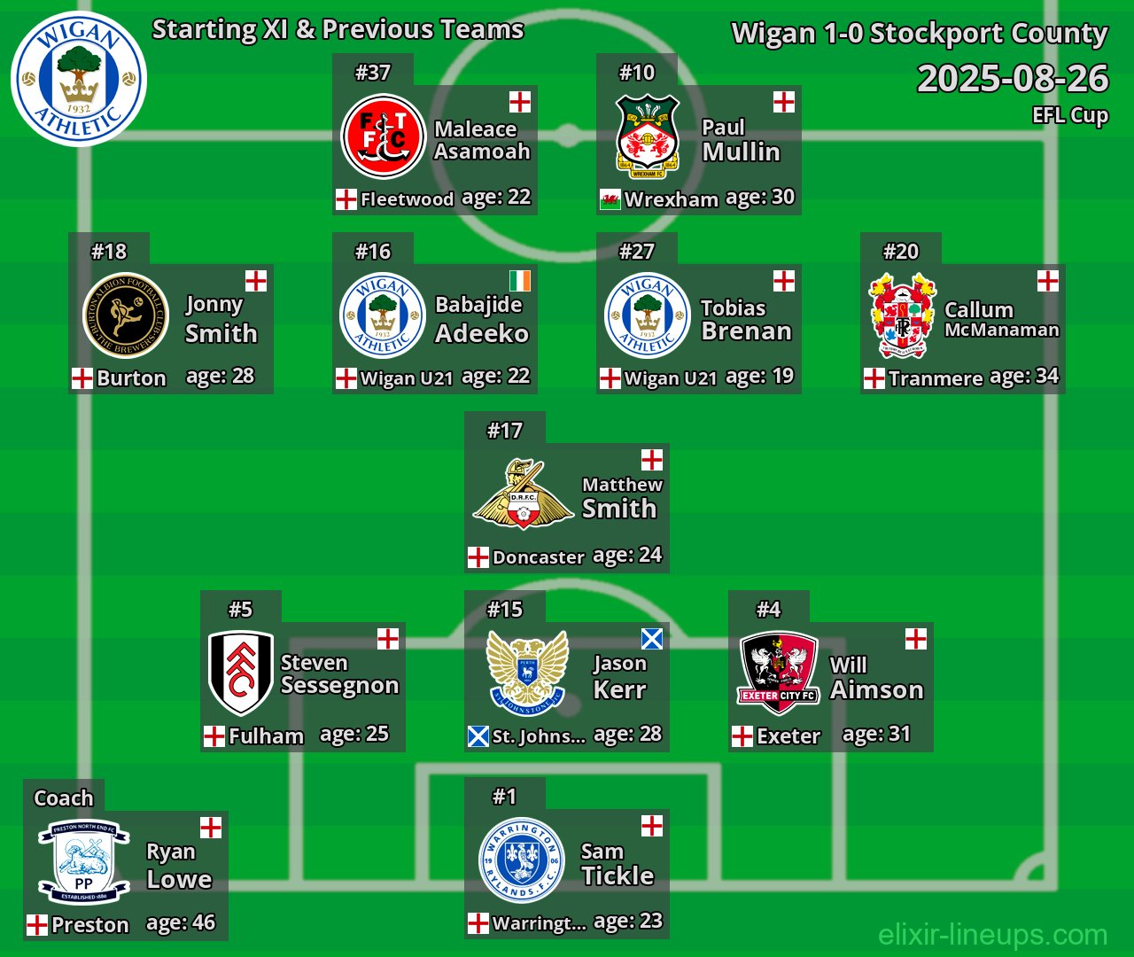 Wigan Starting XI & Previous Teams 2025-08-26