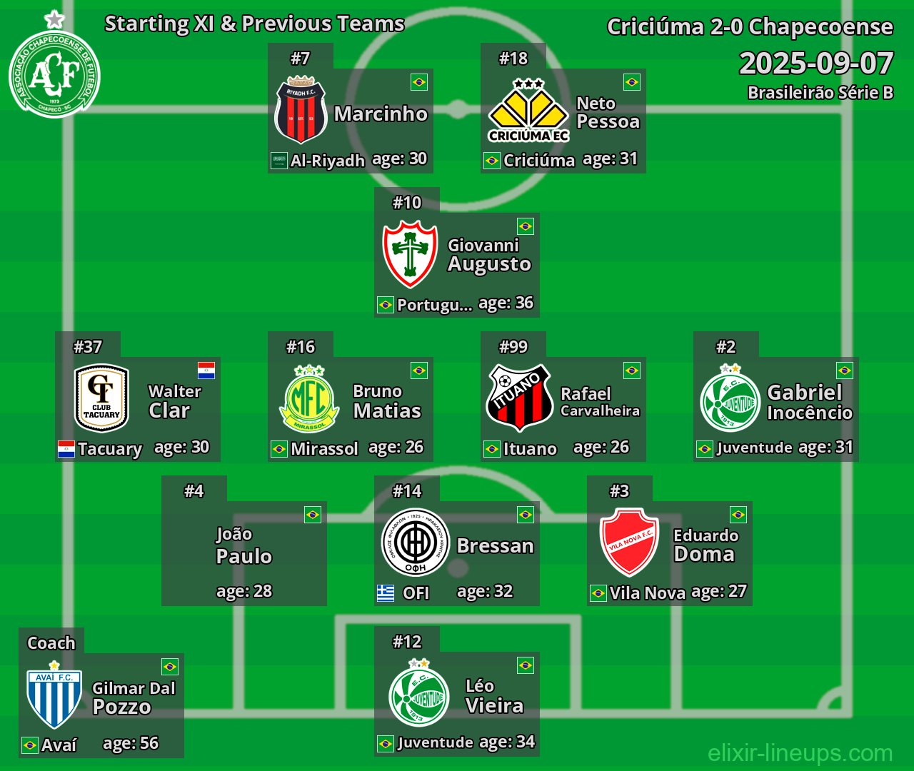 Chapecoense Starting XI & Previous Teams 2025-09-07