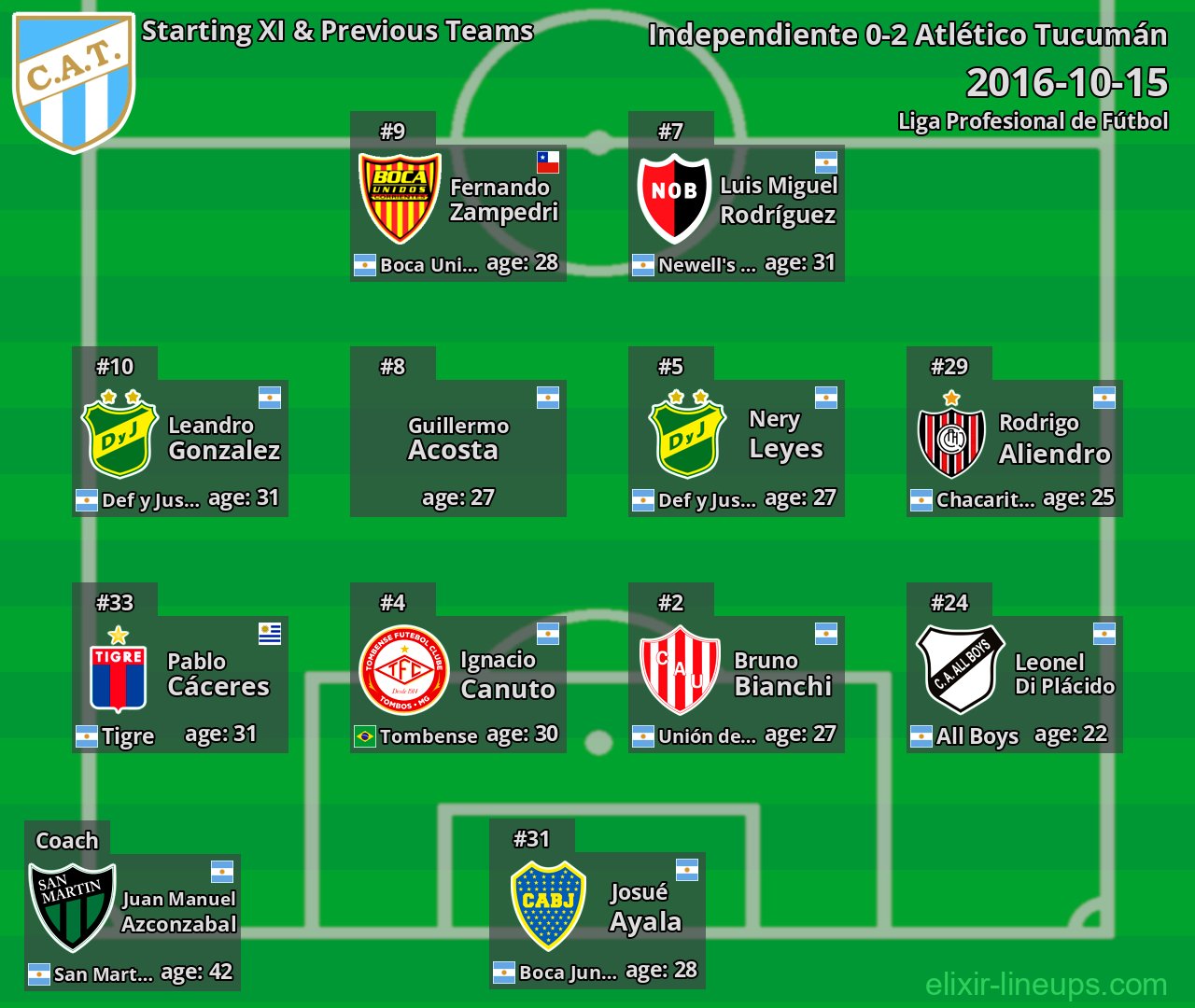 Atlético Tucumán Starting XI & Previous Teams 2016-10-15