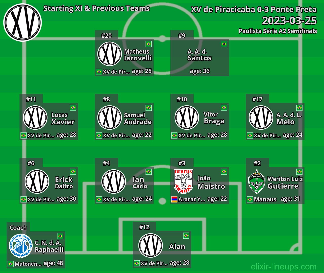XV de Piracicaba Starting XI & Previous Teams 2023-03-25