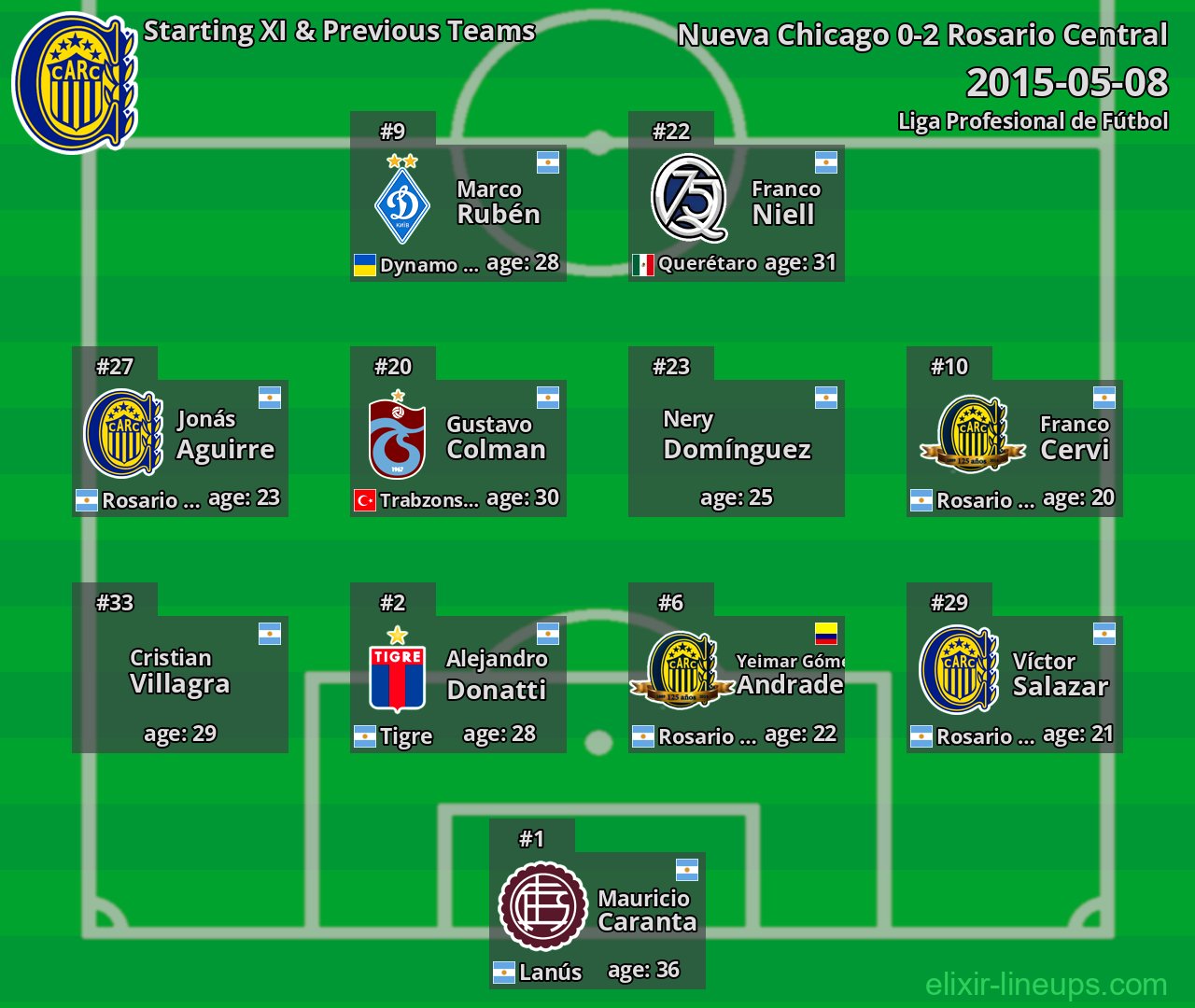 Rosario Central Starting XI & Previous Teams 2015-05-08
