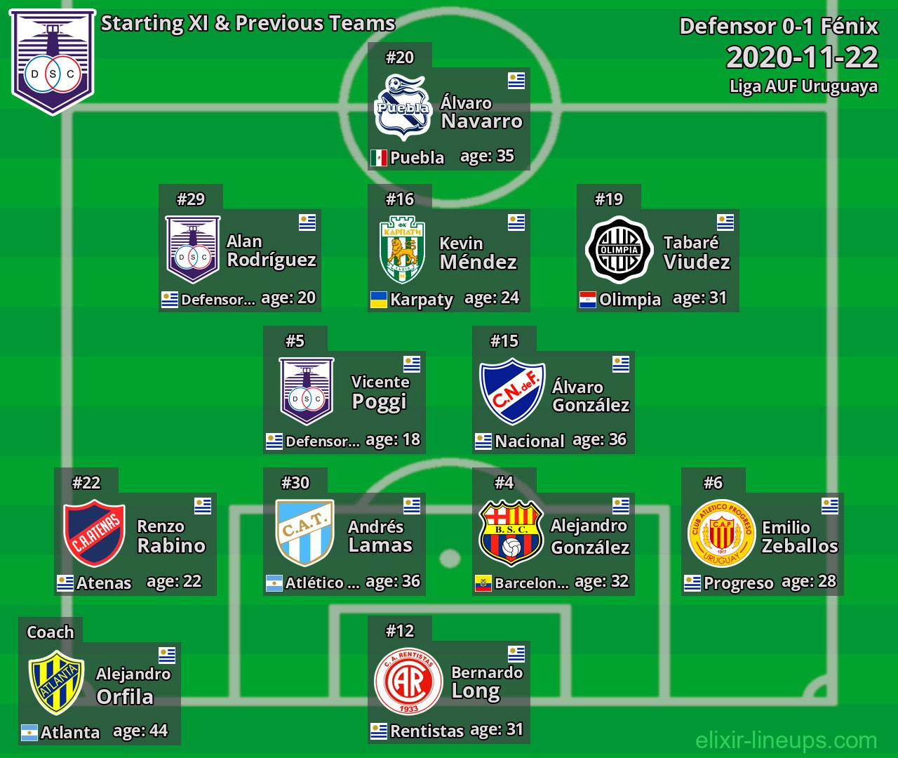 Defensor Starting XI & Previous Teams 2020-11-22