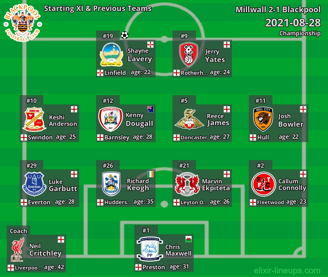 Blackpool Starting XI & Previous Teams 2021-08-28