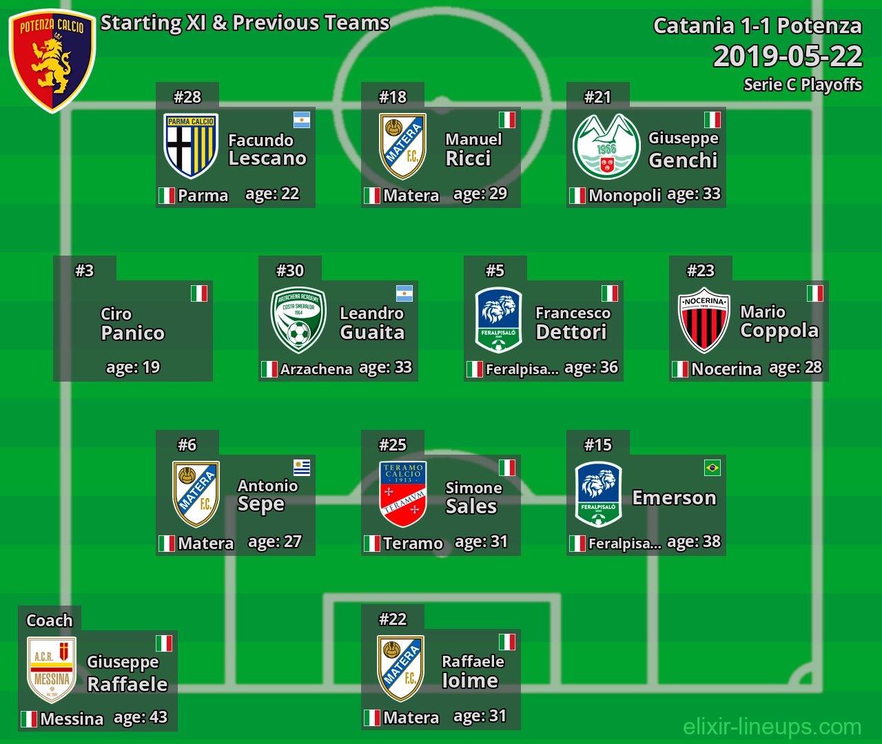 Potenza Starting XI & Previous Teams 2019-05-22